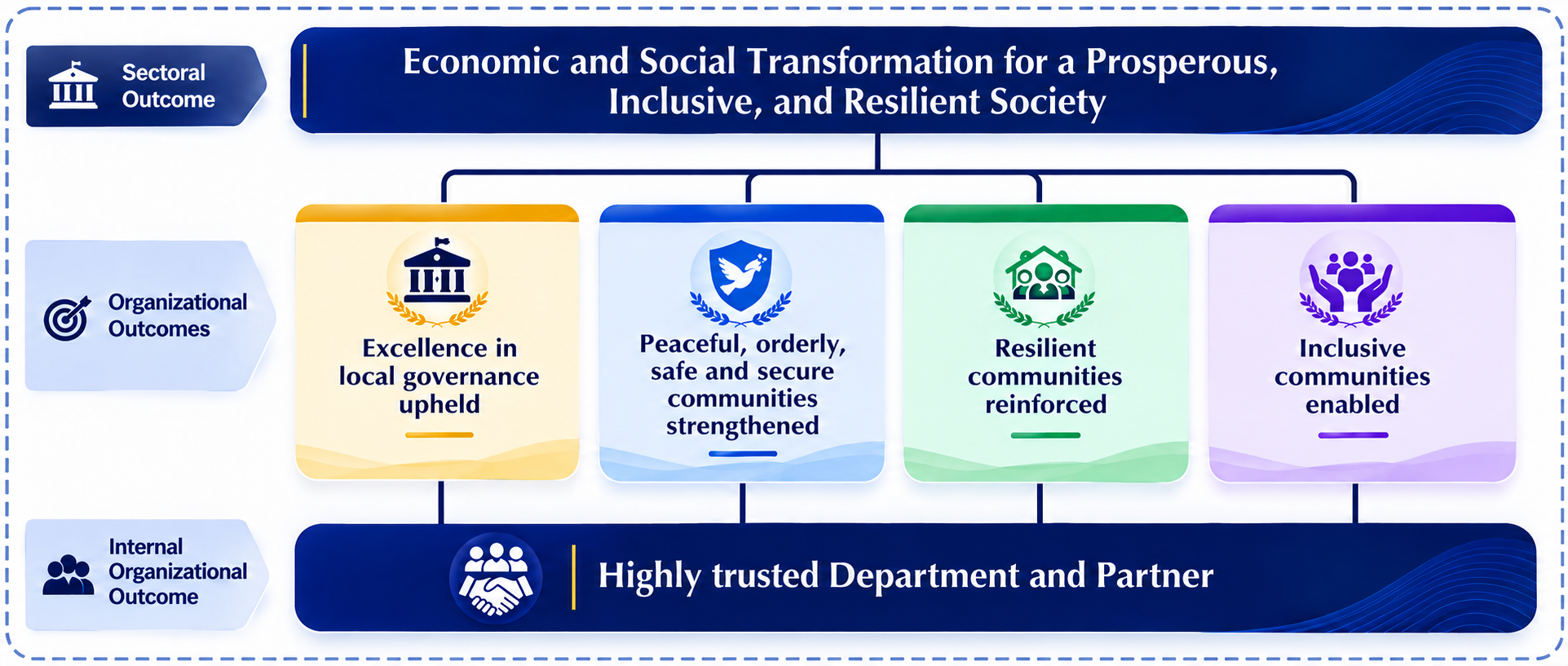 DILG Results Framework