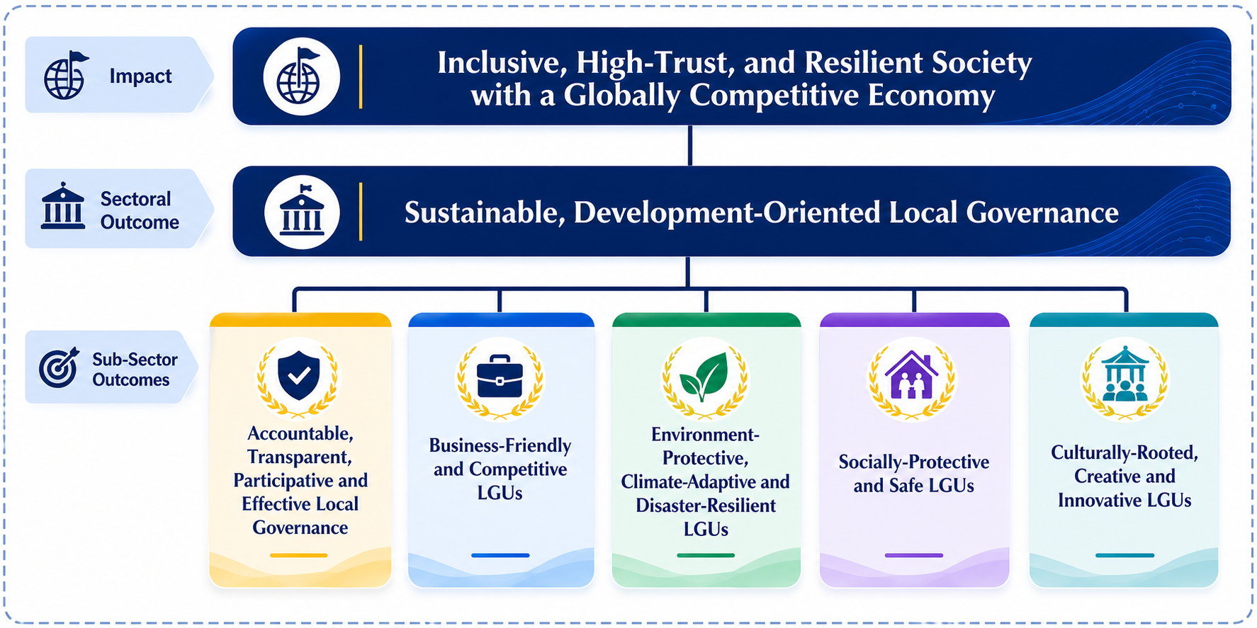 Talaytayan: DILG Ilocos Sur Results Framework — Impact, Sectoral Outcome, and Sub-Sector Outcomes