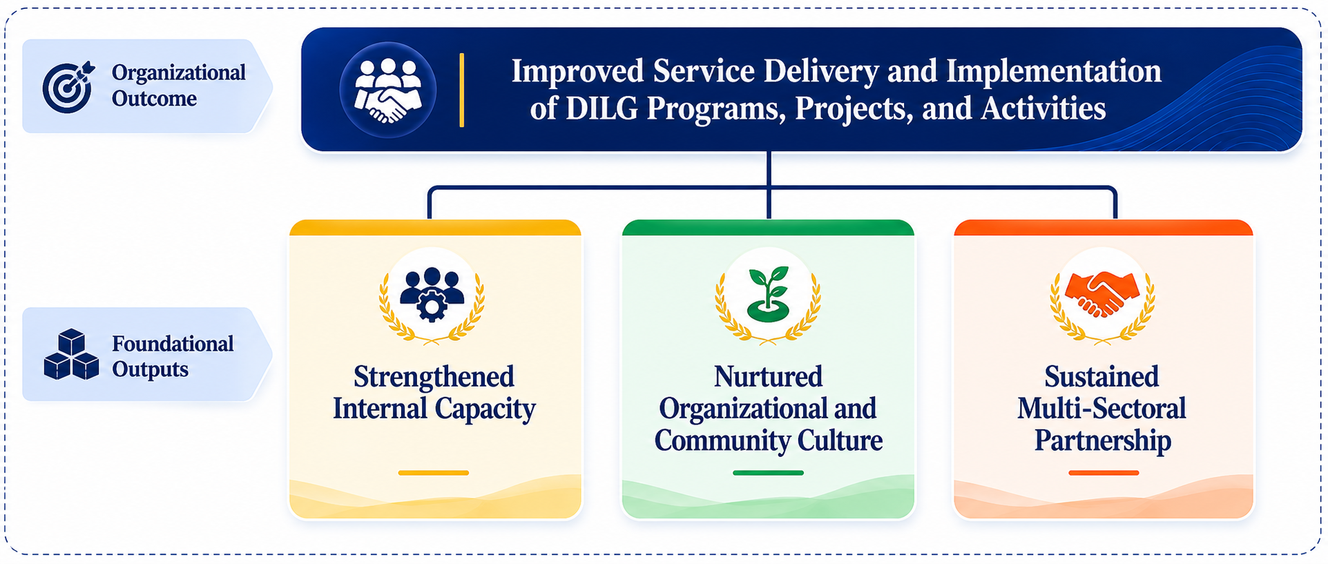 Talaytayan: Organizational Outcome and Foundational Outputs of DILG Ilocos Sur